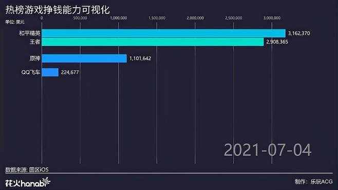 王者荣耀，原神等游戏吸金能力有多强？大数据告诉你