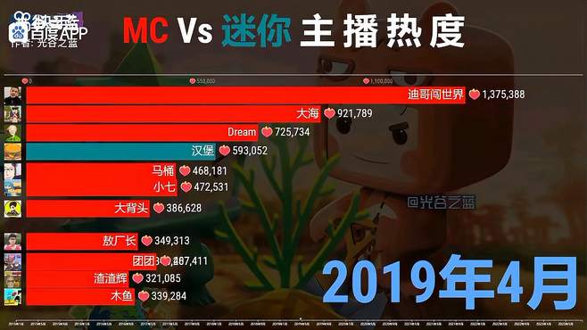 mc不灭：mc主播vs迷你主播热度