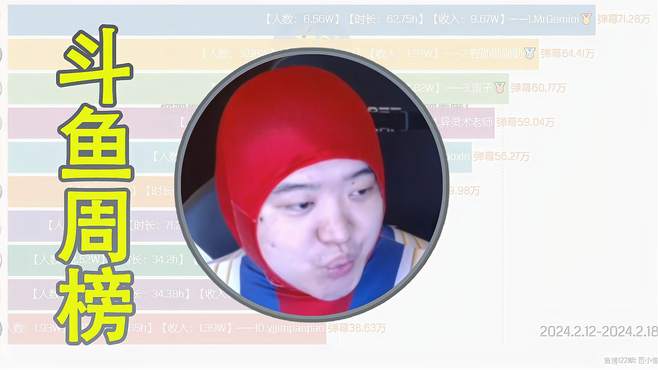 「鱼榜122期」谢彬DD、寅子、异灵术等上榜，一周斗鱼主播排行榜